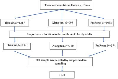 Correlation between PTSD and sleep quality in community-dwelling elderly adults in Hunan province of China